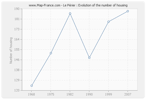 Le Périer : Evolution of the number of housing